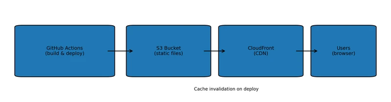 Hosting setup: GitHub Actions builds and deploys to S3, CloudFront serves the site as a CDN to users